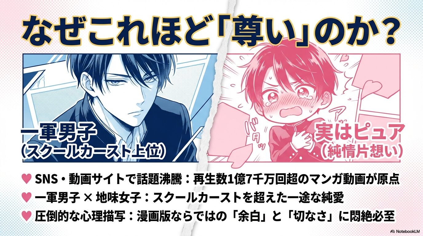 再生数1.7億回超のマンガ動画を原点とする「一軍男子は恋してる」の作品紹介。スクールカースト上位の折原くんと地味女子の山吹さんの純愛を描いたスライド。