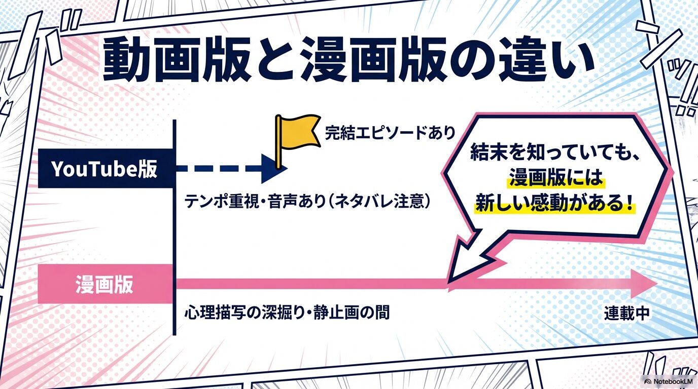 テンポ重視のYouTube版と、心理描写を深掘りする漫画版の違いを比較した図解。結末を知っていても漫画版には新しい感動があることを強調。