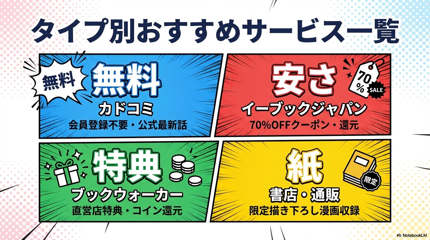 無料・安さ・特典・紙など、読者のニーズ別に「カドコミ」「ebookjapan」「ブックウォーカー」等の最適サービスをまとめた一覧表。