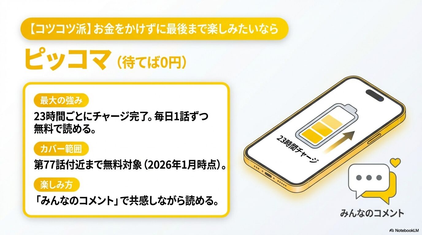 ピッコマの23時間チャージで毎日1話ずつ無料で読める機能の解説スライド