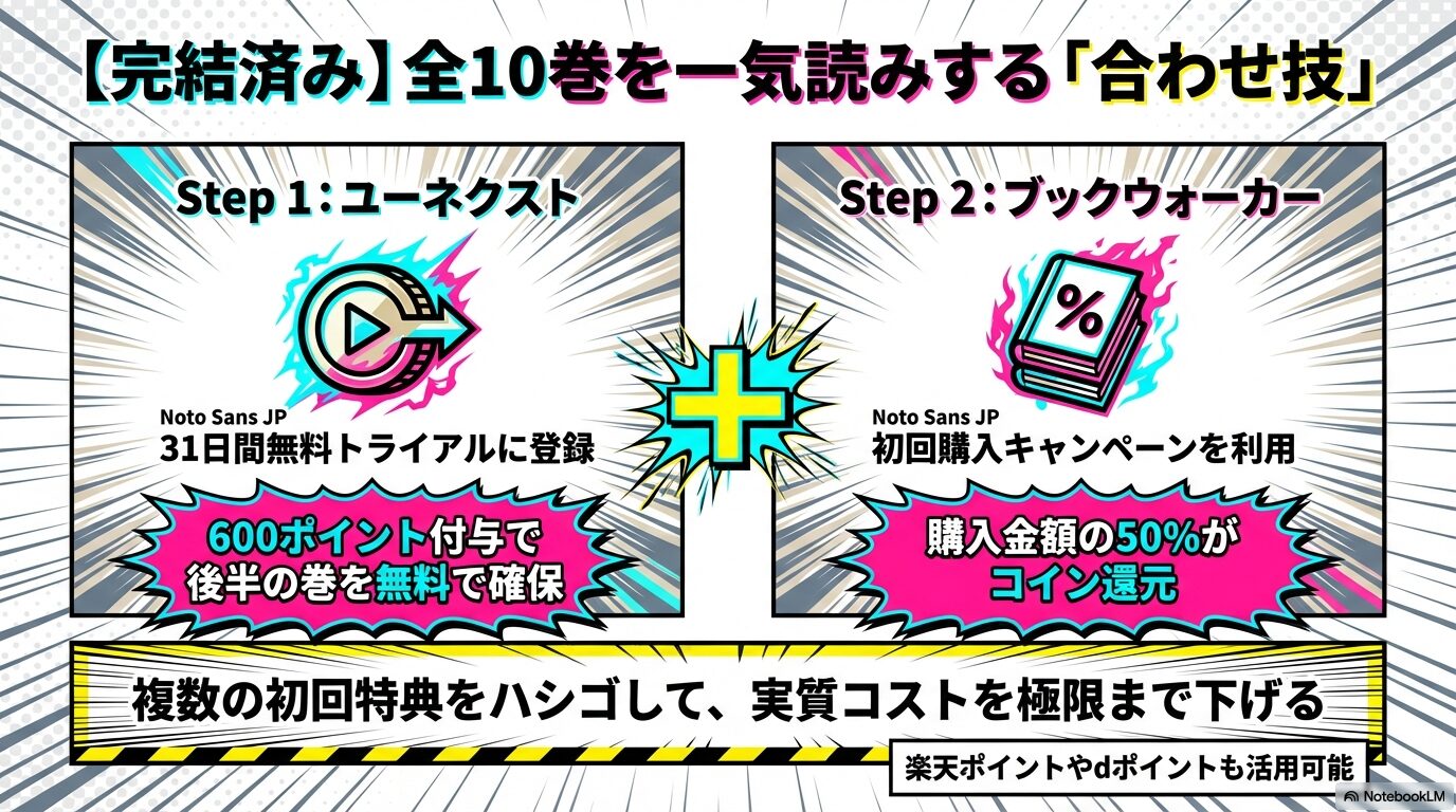 U-NEXTの無料トライアルポイントとBookWalkerの50%還元キャンペーンをハシゴして最安で全巻読む手順を説明したスライド。