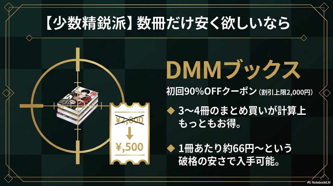 DMMブックスの初回90パーセントOFFクーポンを使い、3から4冊のまとめ買いで1冊約66円から入手する方法の図解。