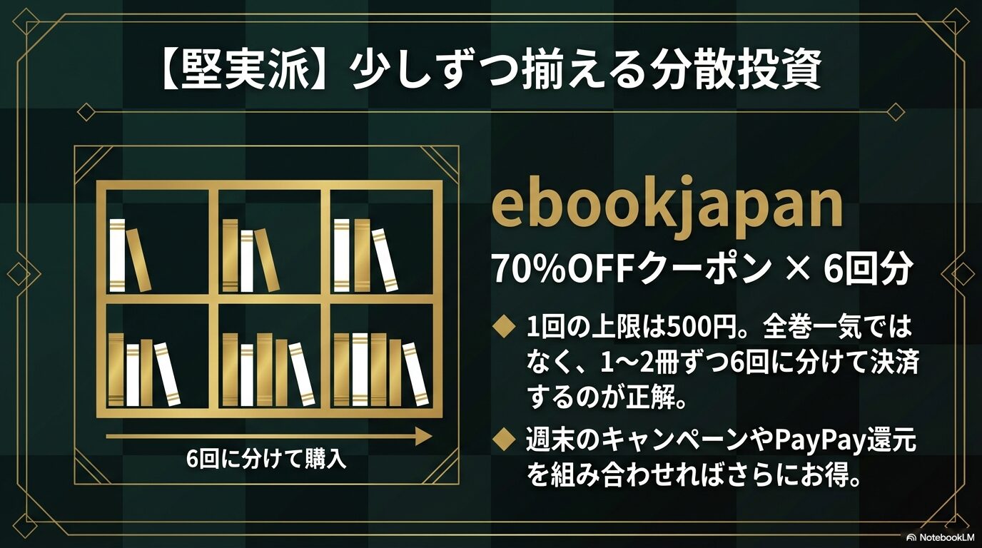 ebookjapanの70パーセントOFFクーポン6回分を使い、1から2冊ずつに分けて決済することで上限割引を最大化する購入術。