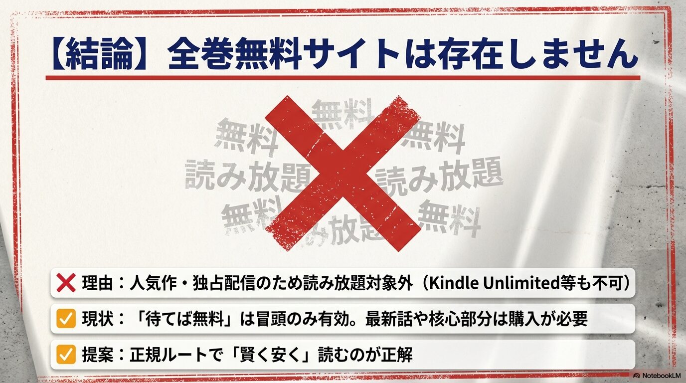 人気作や独占配信のため、全巻無料やKindle Unlimitedなどの読み放題対象外であることを説明し、正規ルートを推奨するスライド。