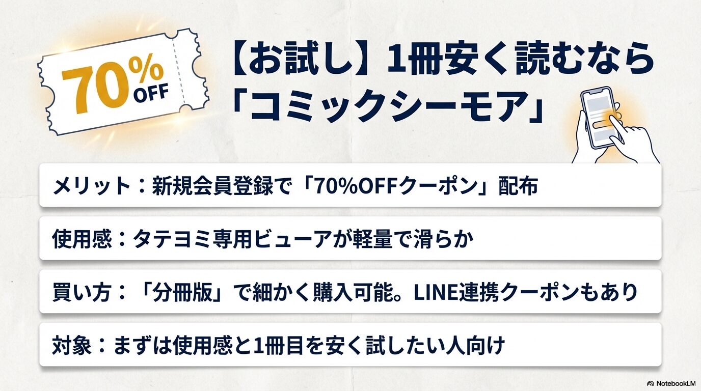 新規会員登録の70%OFFクーポンやタテヨミ専用ビューアの快適さなど、コミックシーモアのおすすめポイントをまとめたスライド。