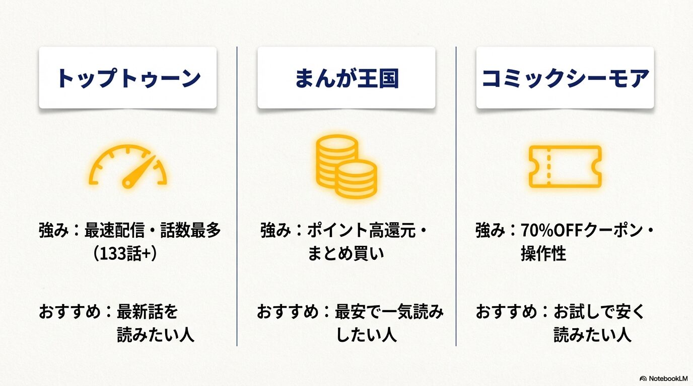 トップトゥーン、まんが王国、コミックシーモアのそれぞれの強みと、利用目的別のおすすめをまとめた比較スライド。