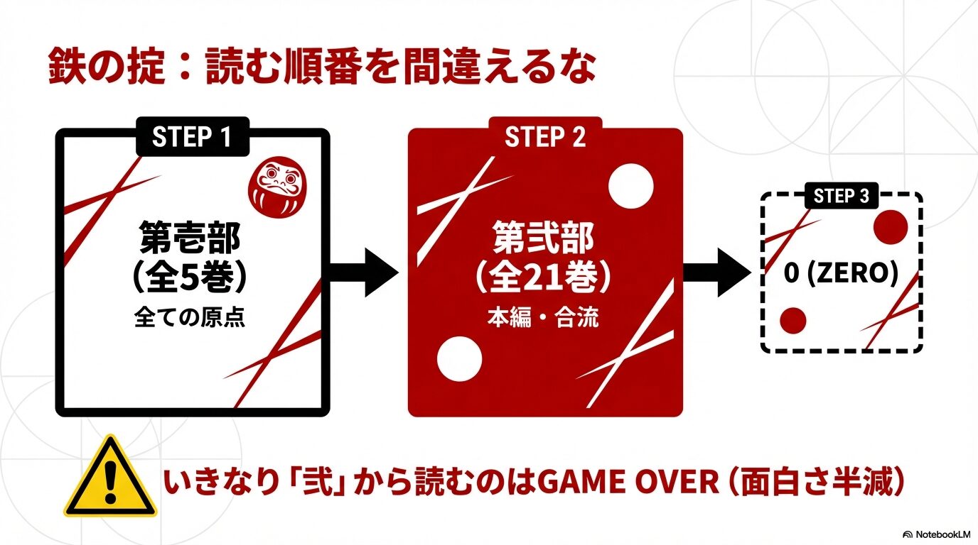 神様の言うとおりを読む順番は、第壱部から第弐部、最後に0巻の順で読むのが鉄則であることを解説する図解