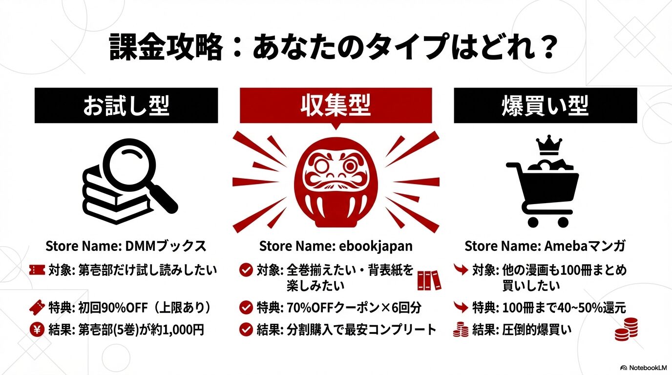 DMMブックス、ebookjapan、Amebaマンガそれぞれの初回特典と、お試し・収集・爆買いのタイプ別最適解