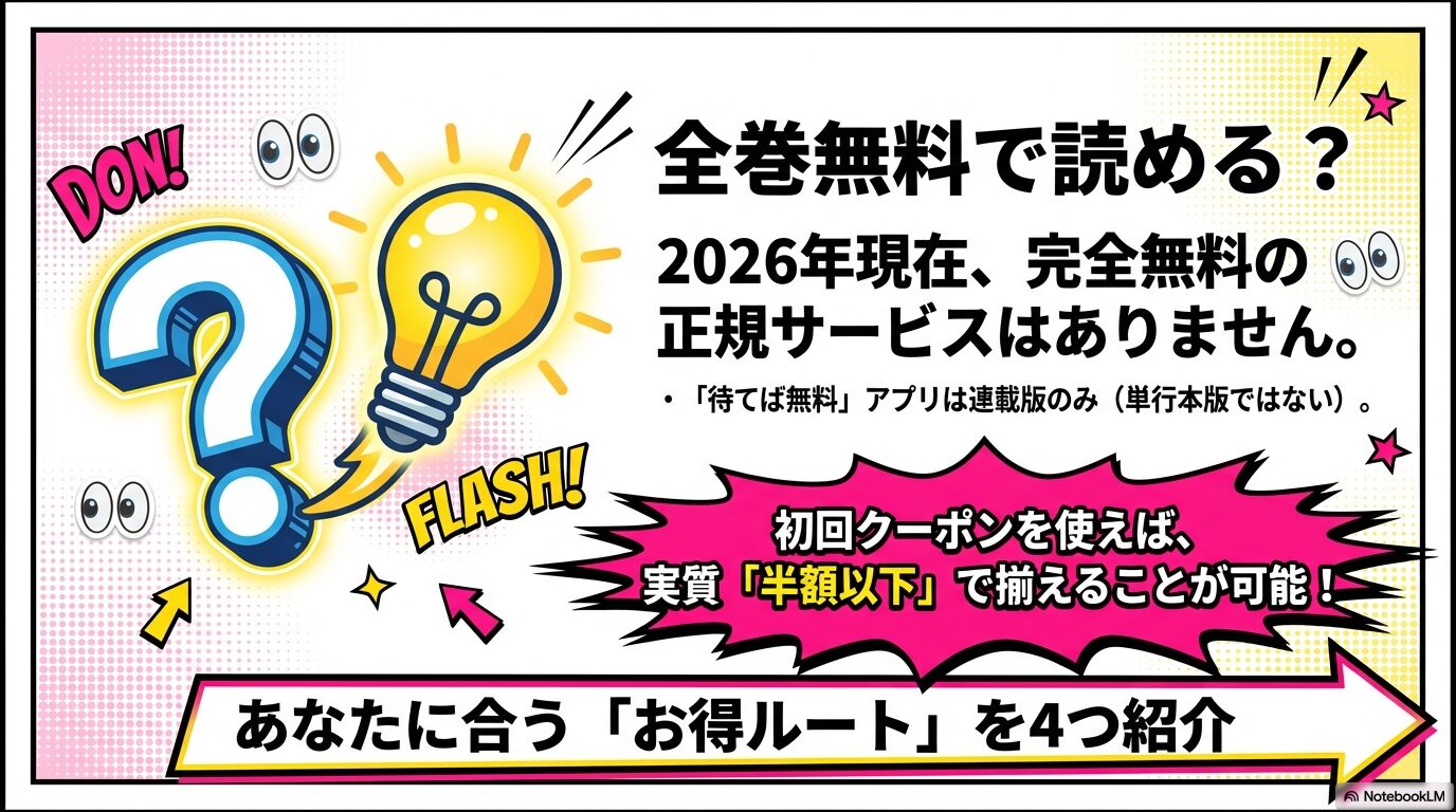 2026年現在、全巻無料の正規サービスはないが、初回クーポンを使えば半額以下で揃えられることを説明する図解。