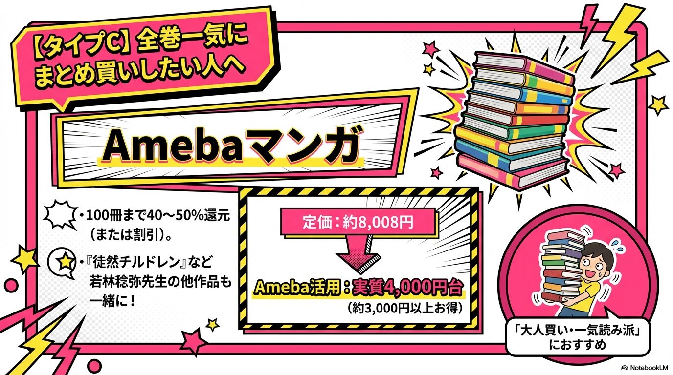 100冊まで40〜50%還元のAmebaマンガ。全8巻を定価8,008円から実質4,000円台で大人買いする方法。