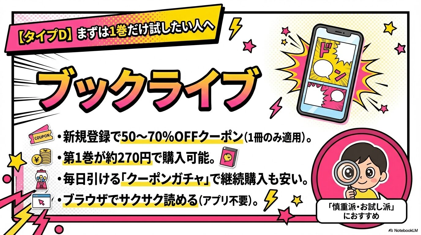 新規登録で最大70%OFFクーポン。第1巻を約270円で読める慎重派・お試し派向けのガイド。