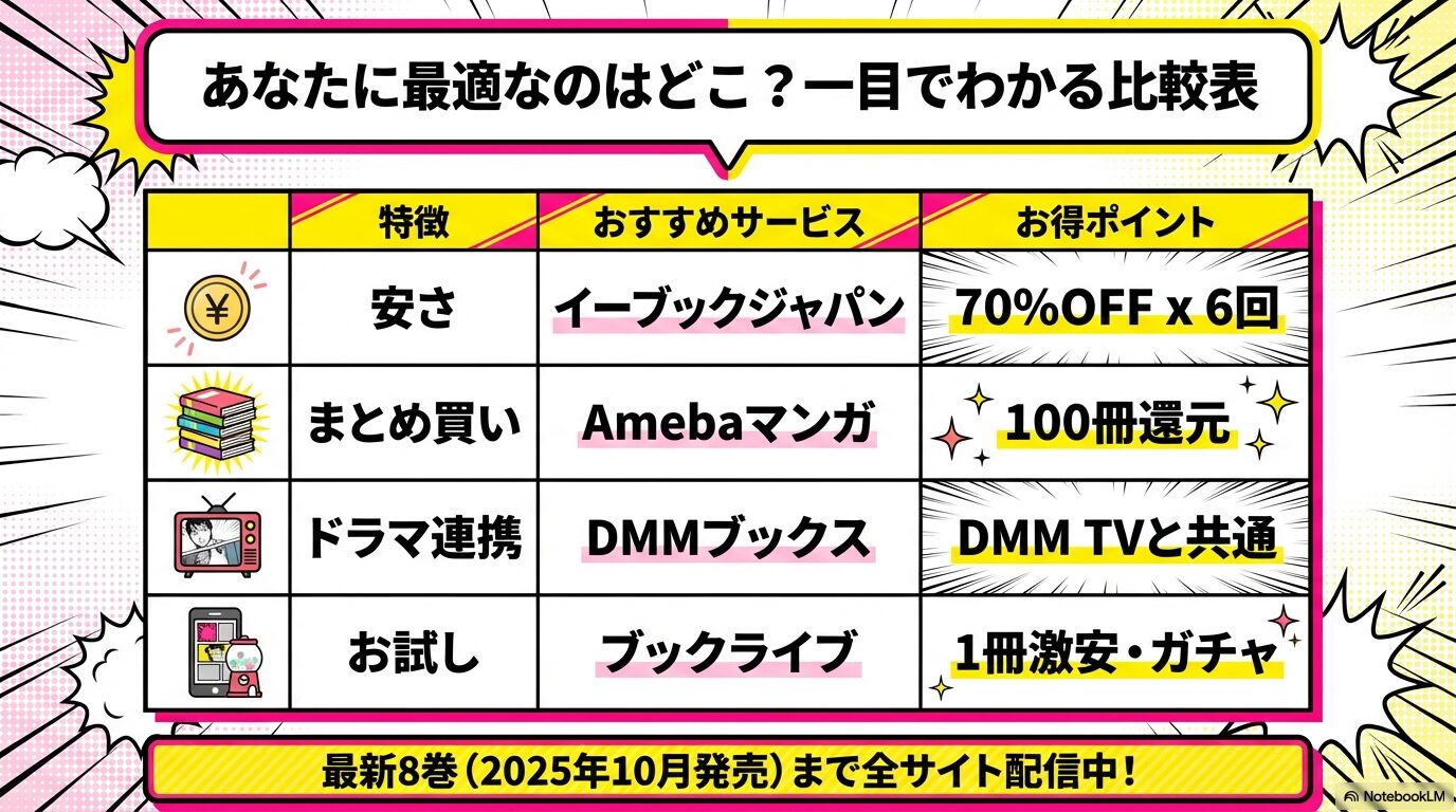 最安、まとめ買い、ドラマ連携、お試しのニーズに合わせたおすすめ電子書籍サービスの比較表。