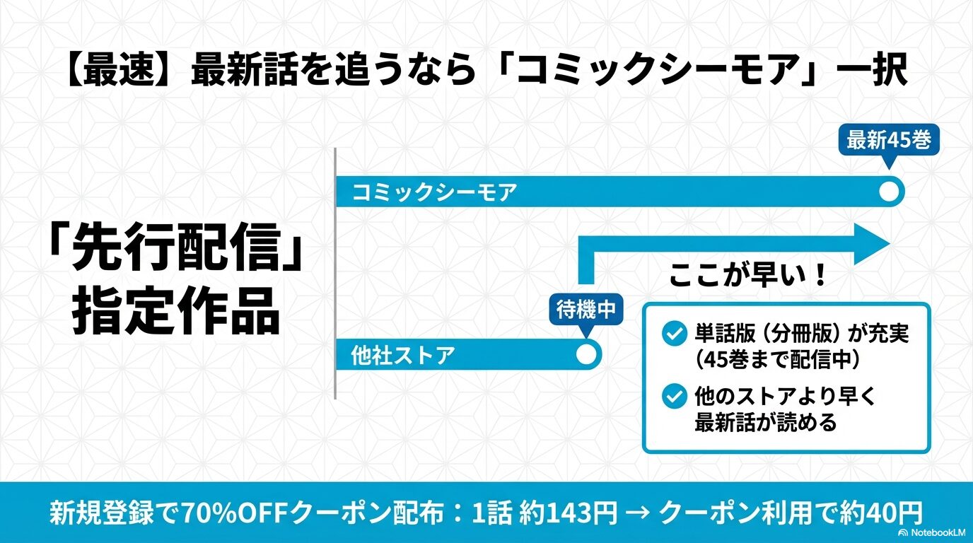コミックシーモアが他社よりも早く最新話を先行配信している仕組みと、新規登録クーポンの情報を紹介するスライド。