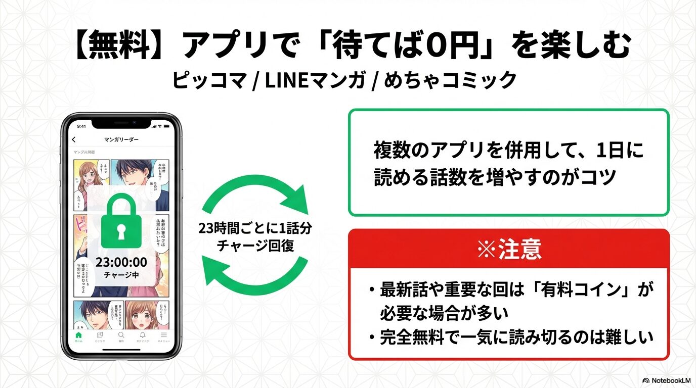 3時間でチャージ回復する仕組みと、最新話には有料コインが必要な場合があるという注意点を示したスマホ画面イメージのスライド。