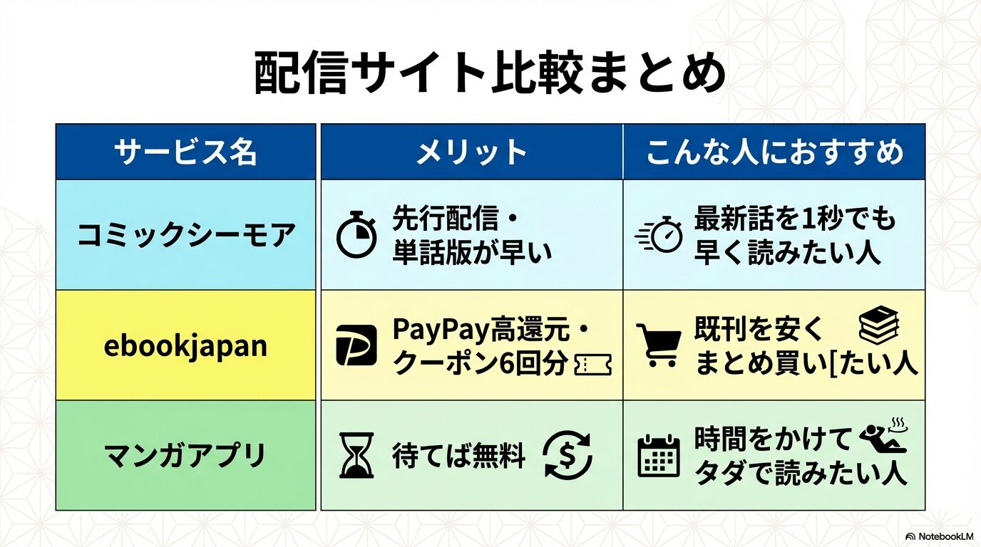 コミックシーモア、ebookjapan、マンガアプリのメリットとおすすめの人を一覧表にまとめたスライド。