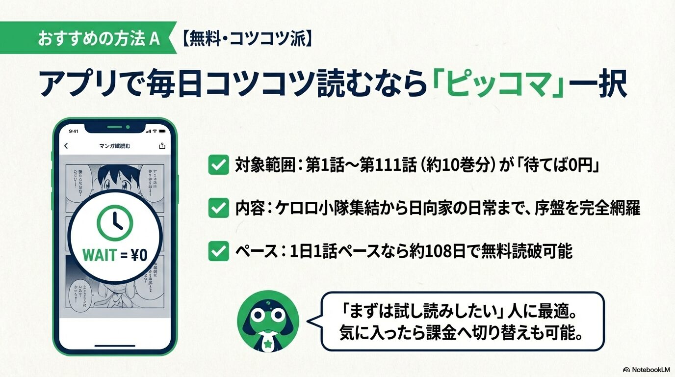 ピッコマのアプリ画面。第1話から第111話までが「待てば0円」対象であり、1日1話ペースで約108日で読破可能であることを示す解説。