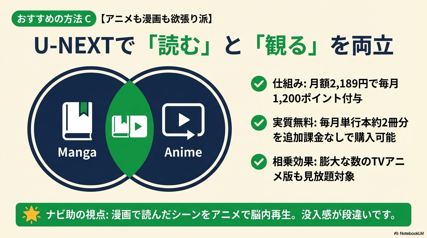 U-NEXTの月額ポイントで漫画を買い、TVアニメ版も見放題で視聴することで没入感が高まる仕組みを説明する図解。