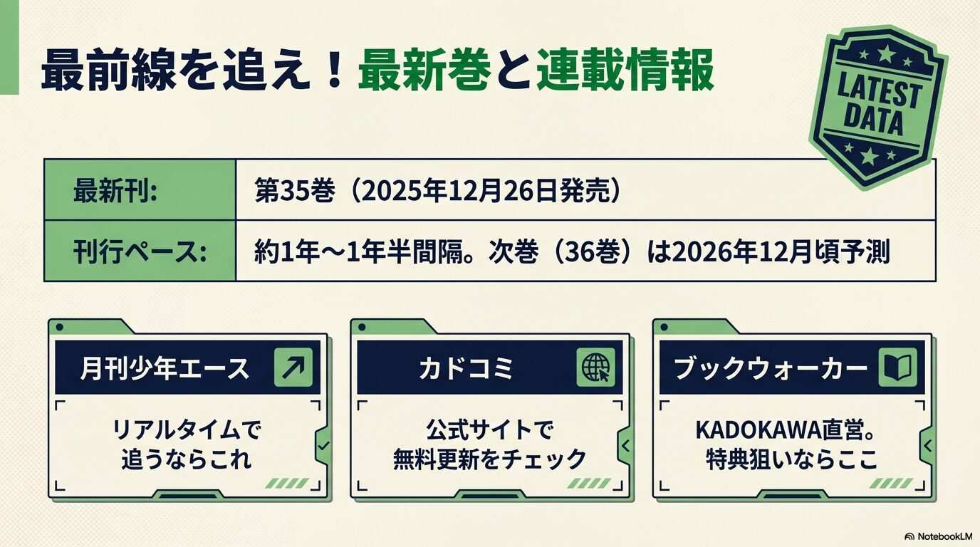 第35巻の発売日データ、刊行ペース予測、月刊少年エースやカドコミ、ブックウォーカーなどの連載・配信媒体のまとめ。