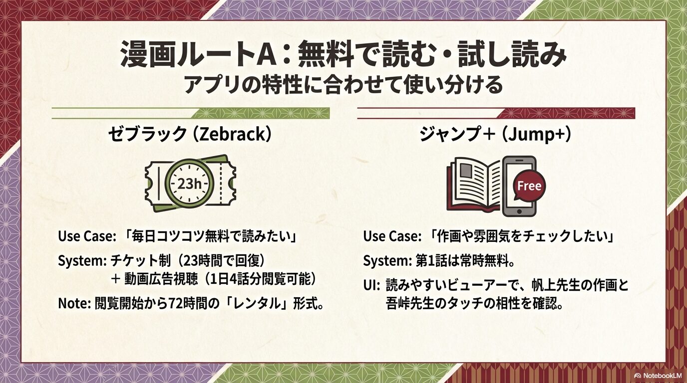 ゼブラックの23時間回復チケット制と、ジャンプ+の第1話常時無料配信について比較したスライド。