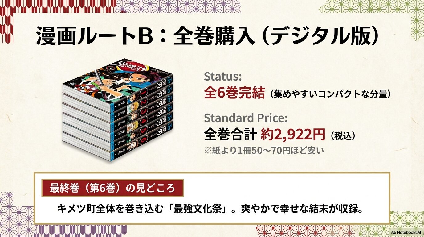 鬼滅学園の単行本全6巻が完結していることと、デジタル版の合計金額、第6巻「最強文化祭」の内容を紹介するスライド。