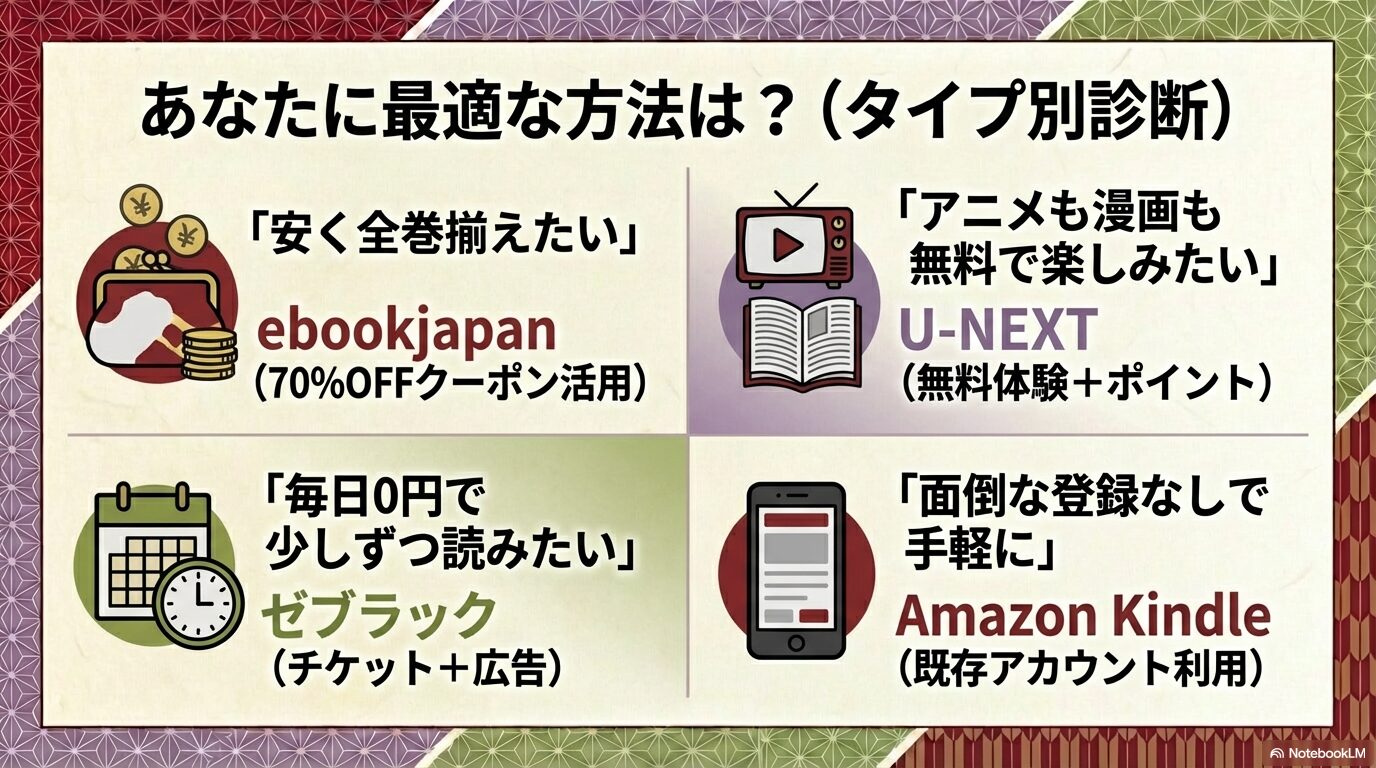 安さ重視、無料重視、手軽さ重視など、ユーザーのタイプに合わせて最適な配信プラットフォームを提案するまとめスライド。