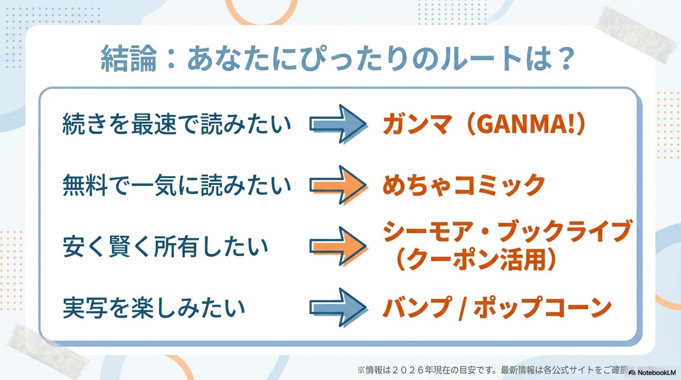 続きを最速で読みたい、無料で一気に読みたいなど、ユーザーにぴったりの購読ルートをまとめた最終結論スライド