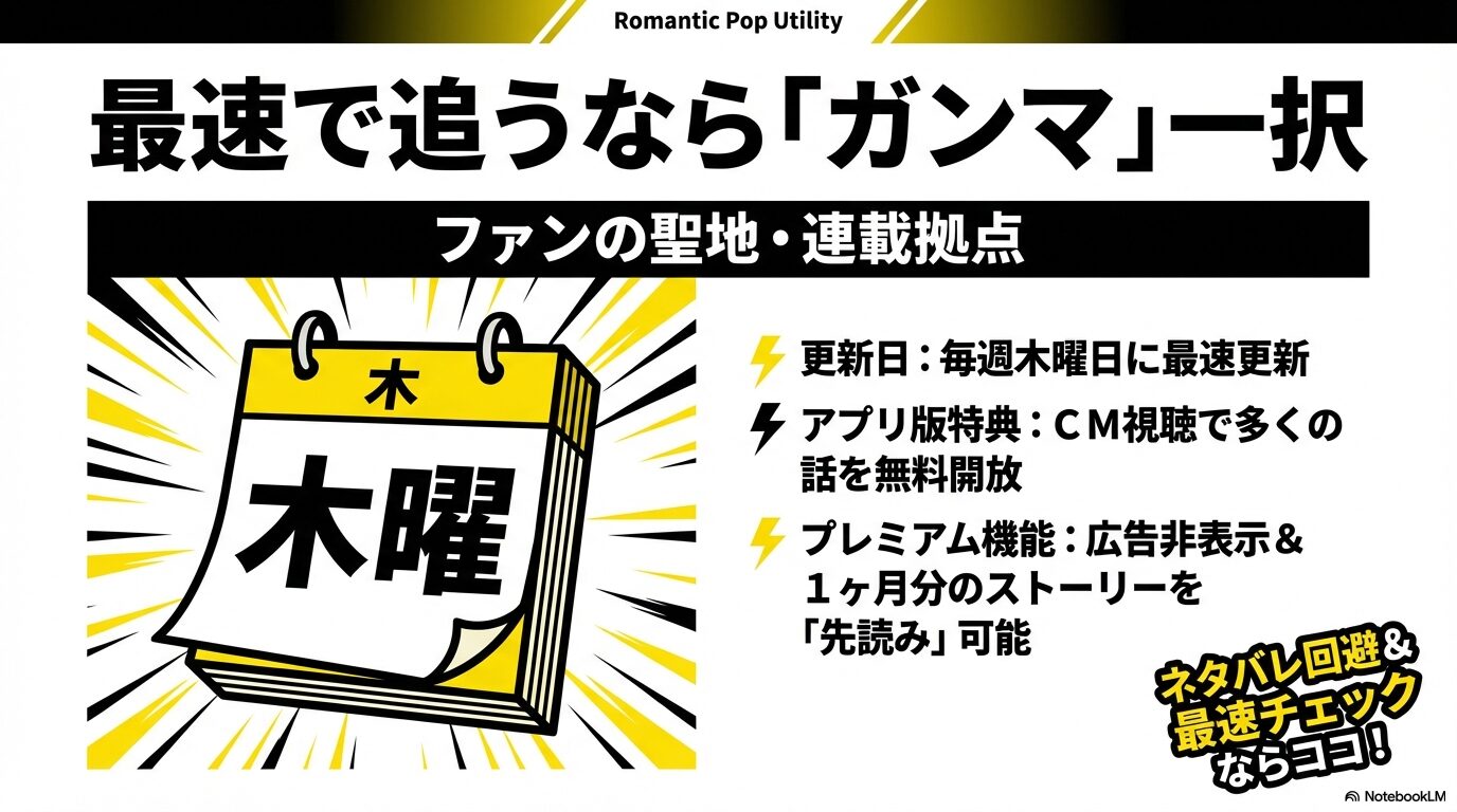 毎週木曜日更新やプレミアム機能の先読みシステムを説明するGANMA!のサービス紹介スライド