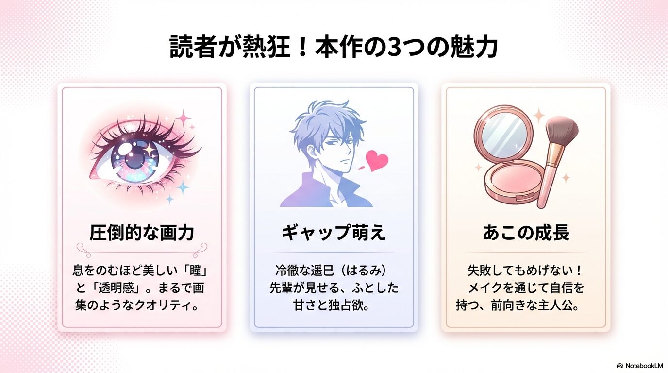 圧倒的な画力、遥巳先輩のギャップ萌え、主人公あこの成長という本作の3大魅力を紹介するスライド