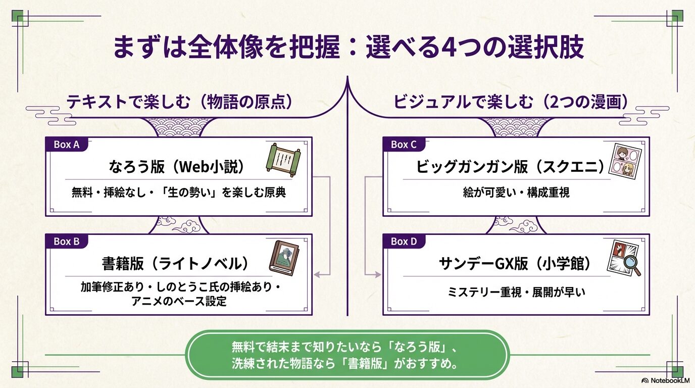 なろう版（Web小説）、書籍版（ライトノベル）、ビッグガンガン版（スクエニ）、サンデーGX版（小学館）の4つの選択肢を特徴別にまとめた全体図