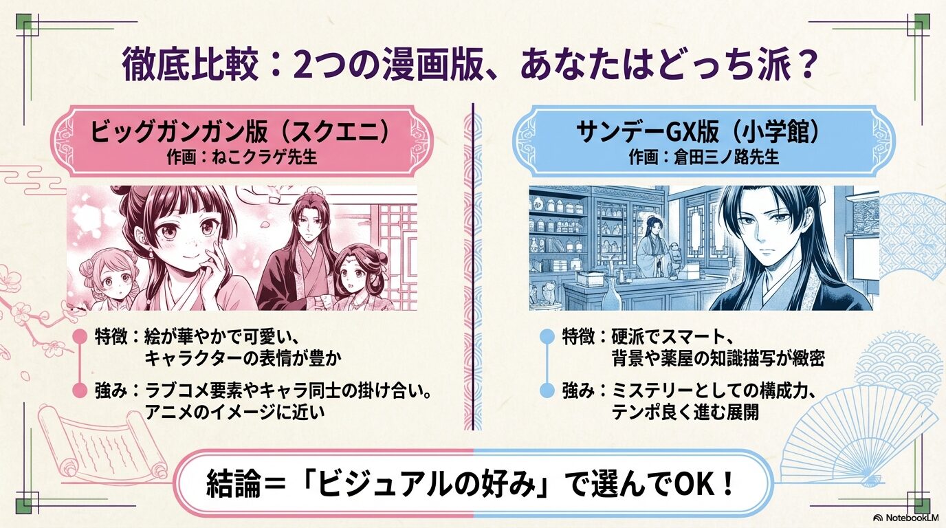 ねこクラゲ先生作画のスクエニ版と、倉田三ノ路先生作画の小学館版の特徴（絵柄、強み、構成力）を比較したスライド