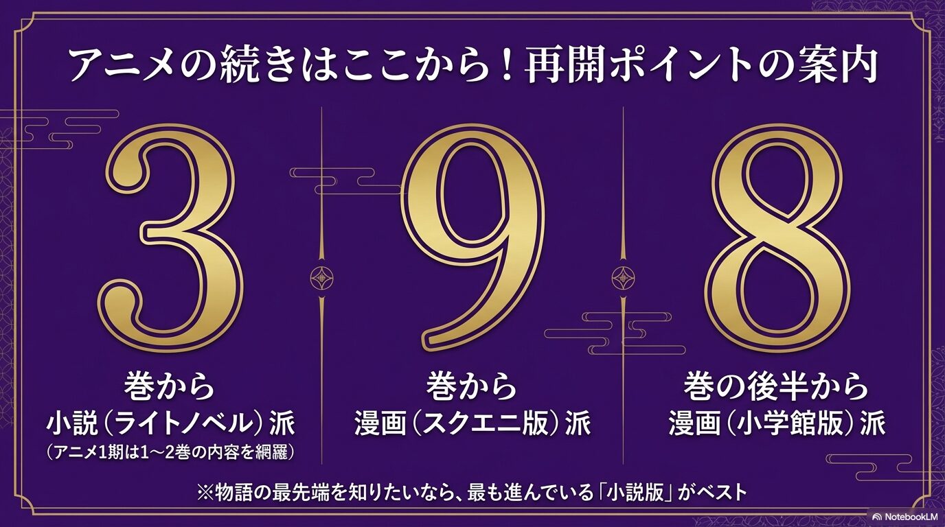 ニメ終了後にどこから読み始めるべきかを示した図。小説は3巻、スクエニ版漫画は9巻、小学館版は8巻後半からと案内