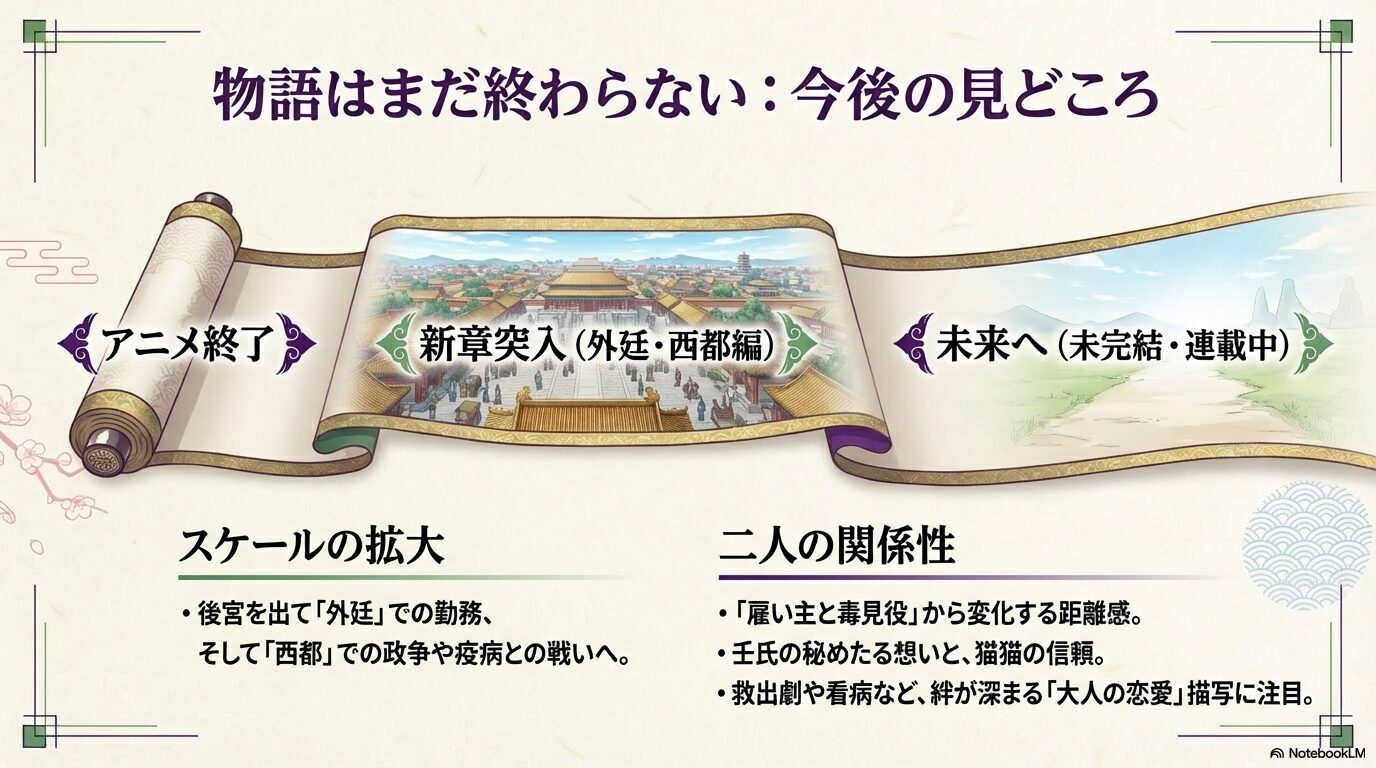 アニメ終了後の新展開（外廷・西都編）のスケール拡大と、猫猫と壬氏の距離感の変化や見どころをまとめた図