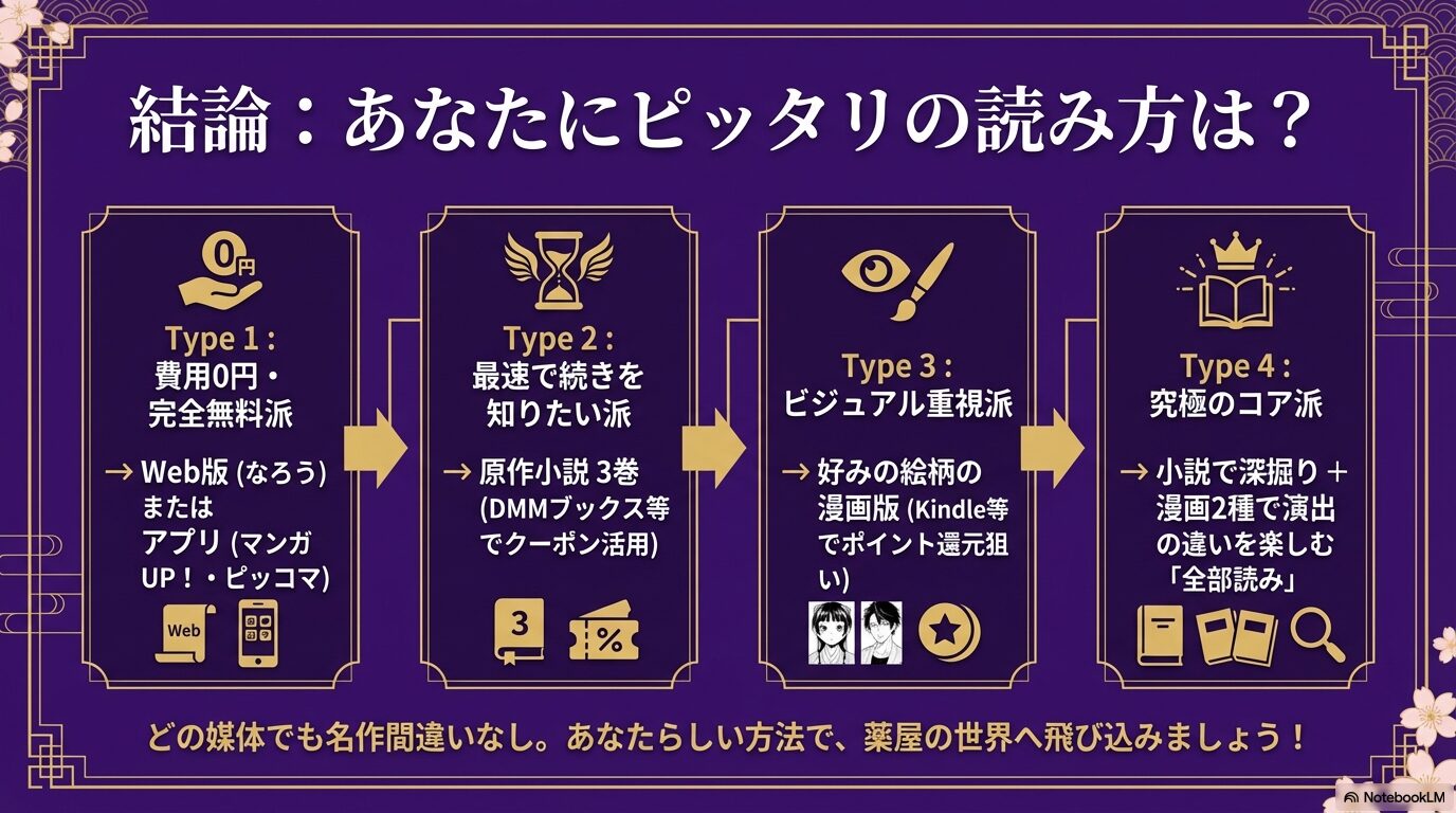 費用0円派、最速派、ビジュアル重視派、究極のコア派の4タイプ別に最適な媒体と読み方をまとめた最終結論の図