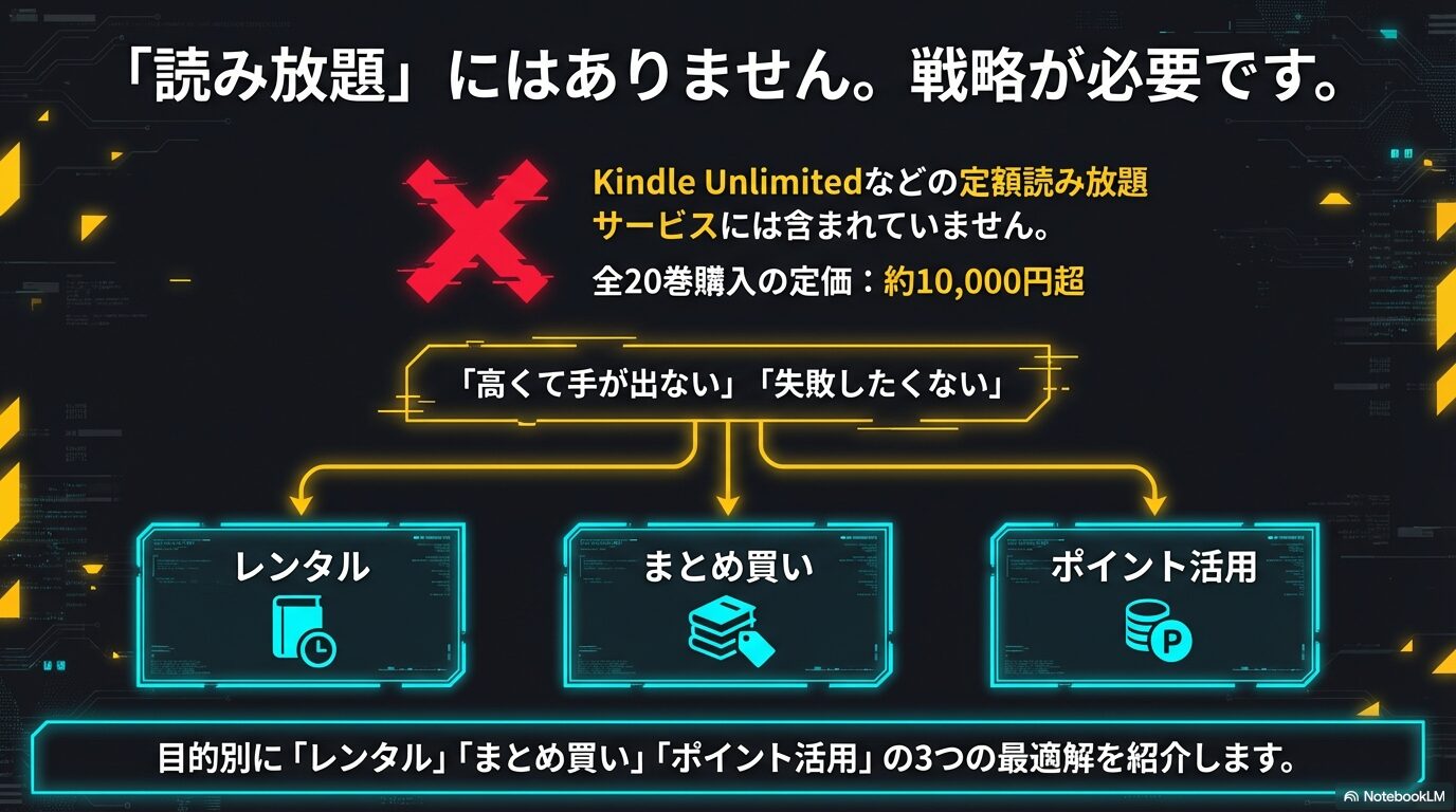 狂四郎2030は定額読み放題サービスには含まれず、全20巻購入で1万円を超えるため、レンタル・まとめ買い・ポイント活用の戦略が必要であることを示すスライド。