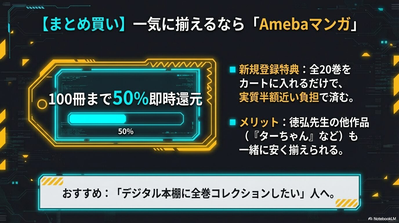 Amebaマンガの新規登録特典「100冊まで50%即時還元」により、狂四郎2030全20巻が実質半額近い負担で揃えられることを説明するスライド。