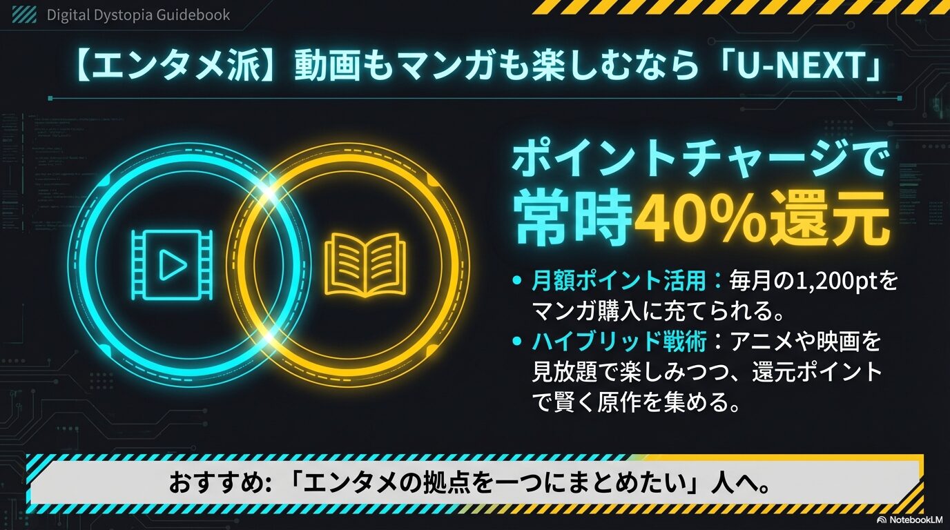 U-NEXTの月額ポイント活用と、ポイントチャージによる常時40%還元、動画とマンガを賢く集めるハイブリッド戦術の紹介スライド。