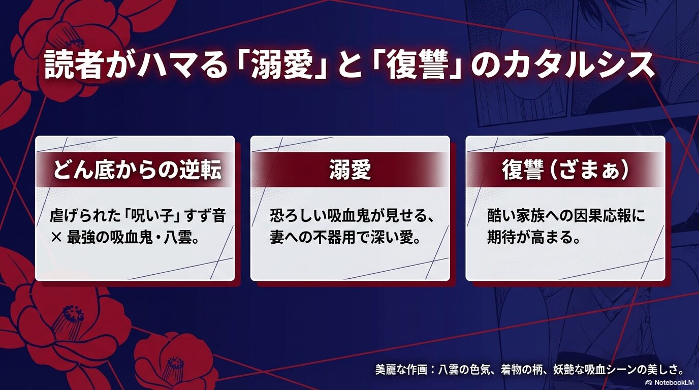 虐げられたヒロインの逆転劇、吸血鬼・八雲の深い愛、酷い家族への因果応報についてまとめた画像。