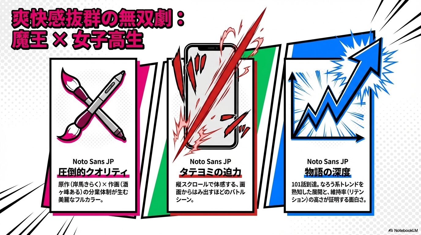 魔王が女子高生に転生する爽快な無双劇の紹介。美麗なフルカラー作画とタテヨミならではのバトルシーンの迫力を解説するスライド。