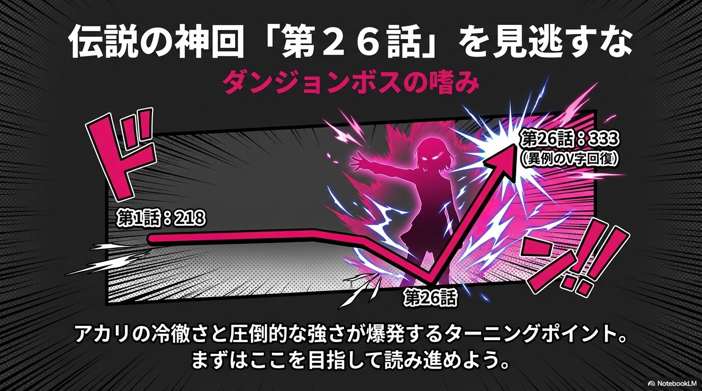 第1話の「いいね数」218から、第26話で333へ異例のV字回復を見せたデータ図解。アカリの強さが爆発するターニングポイントの紹介。