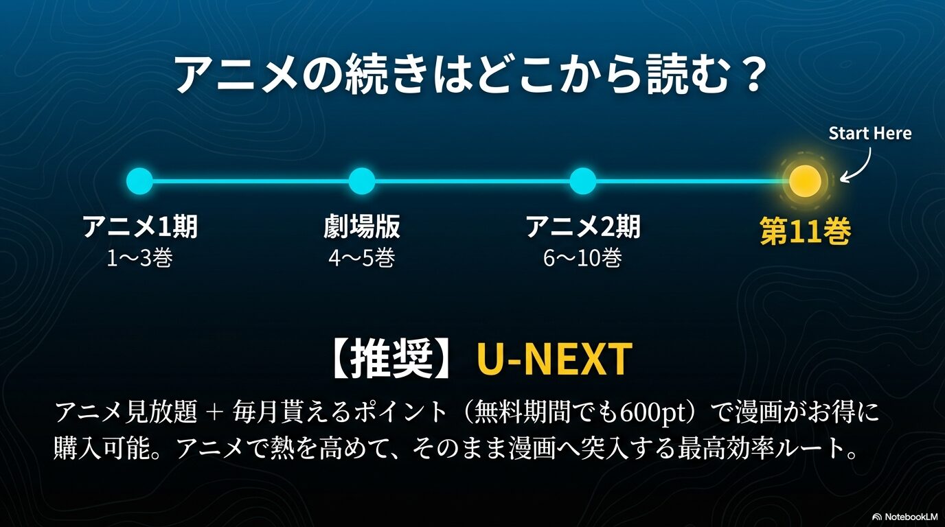 アニメ1期・2期・劇場版と原作単行本の対応表。続きは11巻からであることと、U-NEXTの特典を解説したスライド