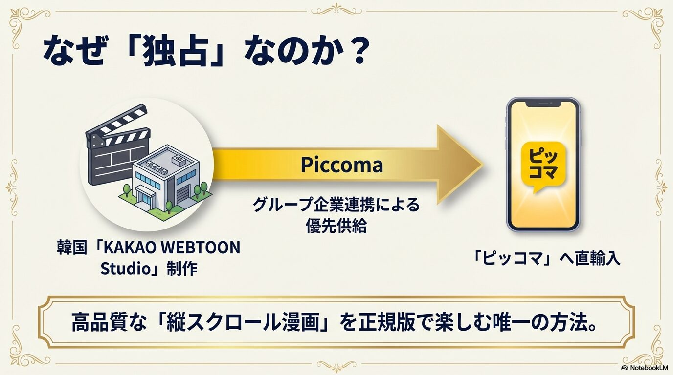 韓国KAKAO WEBTOON Studio制作の高品質な縦スクロール漫画が、グループ企業連携によりピッコマへ直輸入・優先供給されている仕組みの解説図。