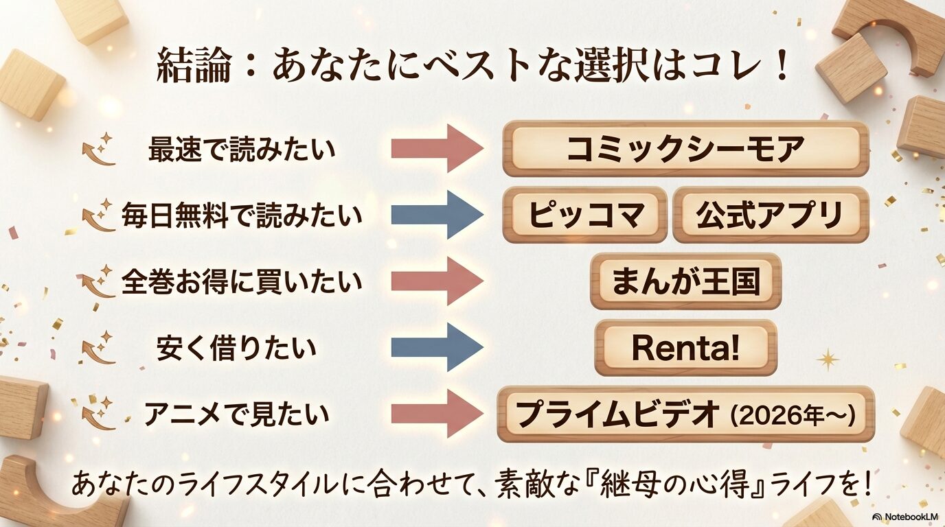 最速、毎日無料、まとめ買い、安くレンタル、アニメ視聴の各目的別に最適なサービスをまとめた結論スライド。