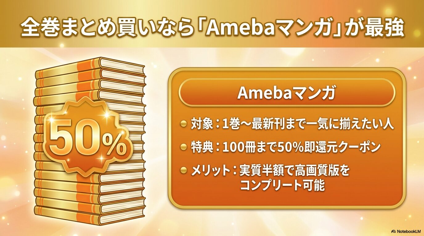 Amebaマンガの100冊まで50％即還元クーポンを利用したまとめ買いのメリットを説明するスライド