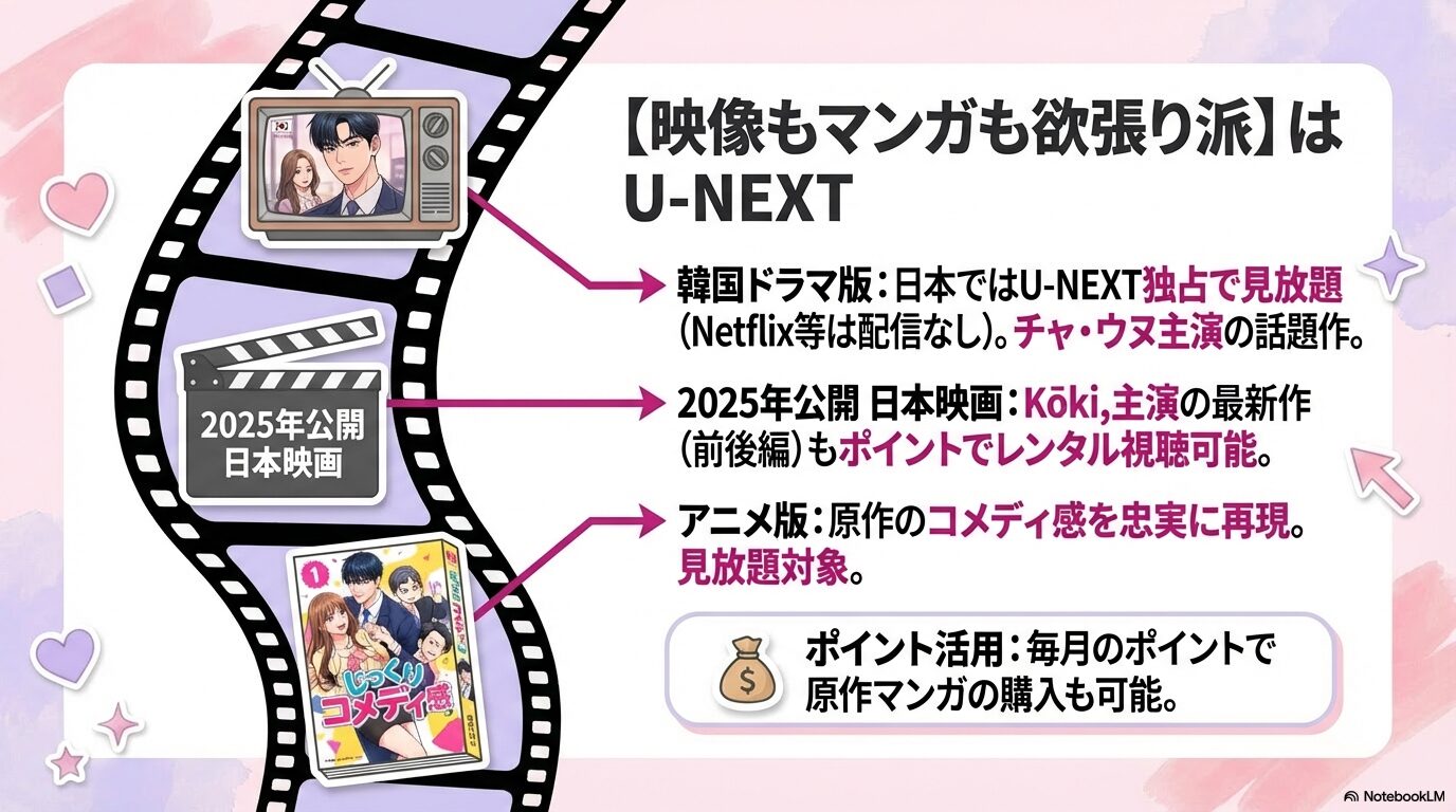韓国ドラマ独占配信、2025年日本映画、アニメ版の見放題をまとめたU-NEXTの紹介スライド