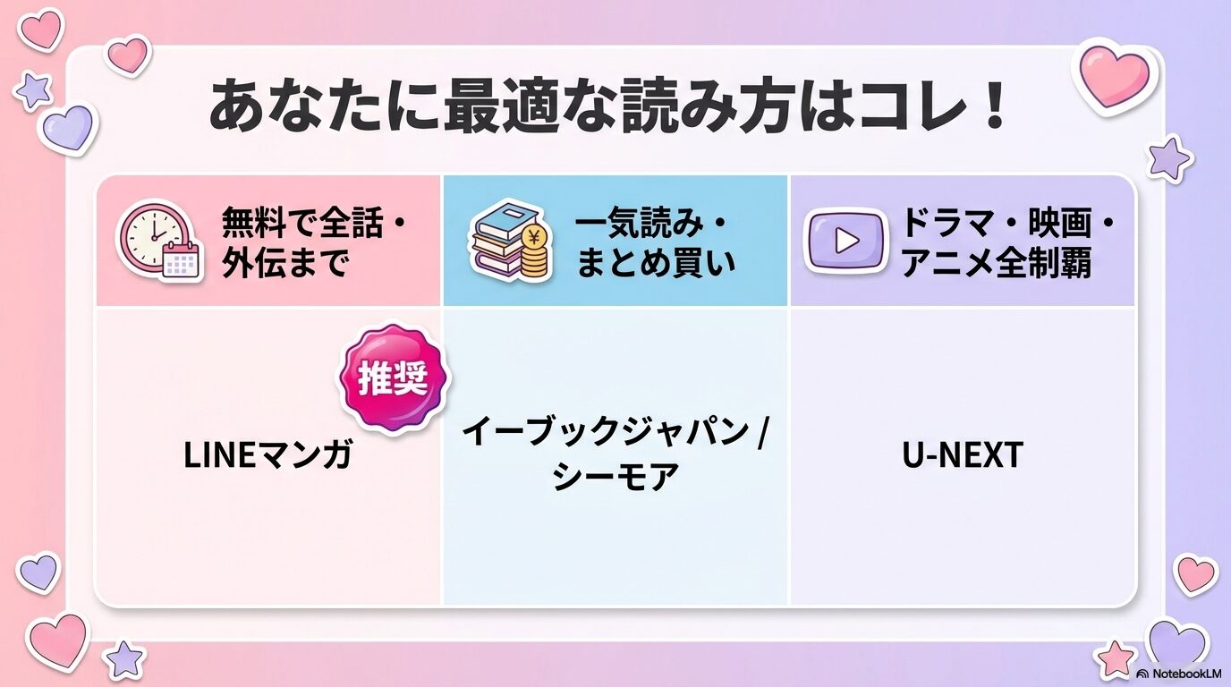 LINEマンガ、ebookjapan、コミックシーモア、U-NEXTの推奨タイプをまとめた比較表スライド
