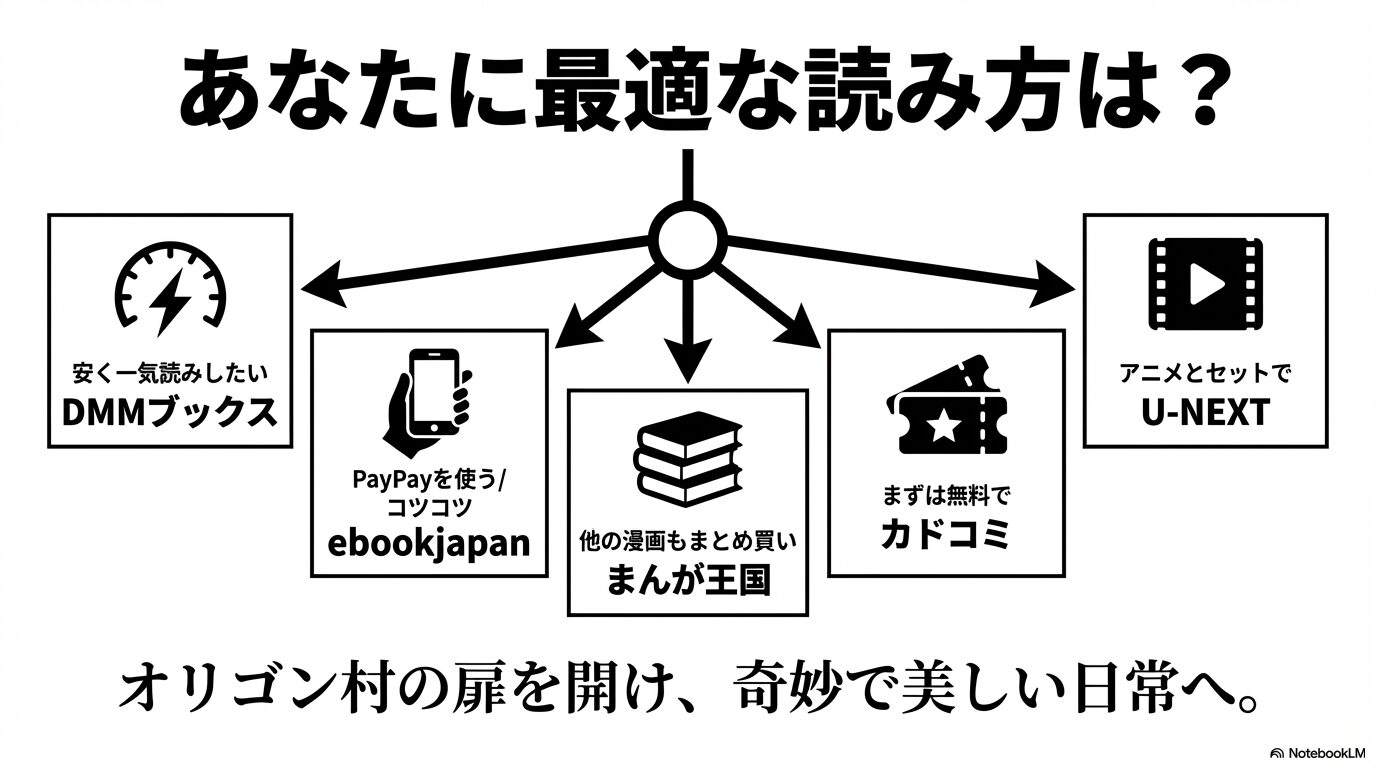 あなたに最適な読み方は?安く一気読みならDMMブックス、PayPayならebookjapan、まとめ買いならまんが王国、無料ならカドコミ、アニメセットならU-NEXT。