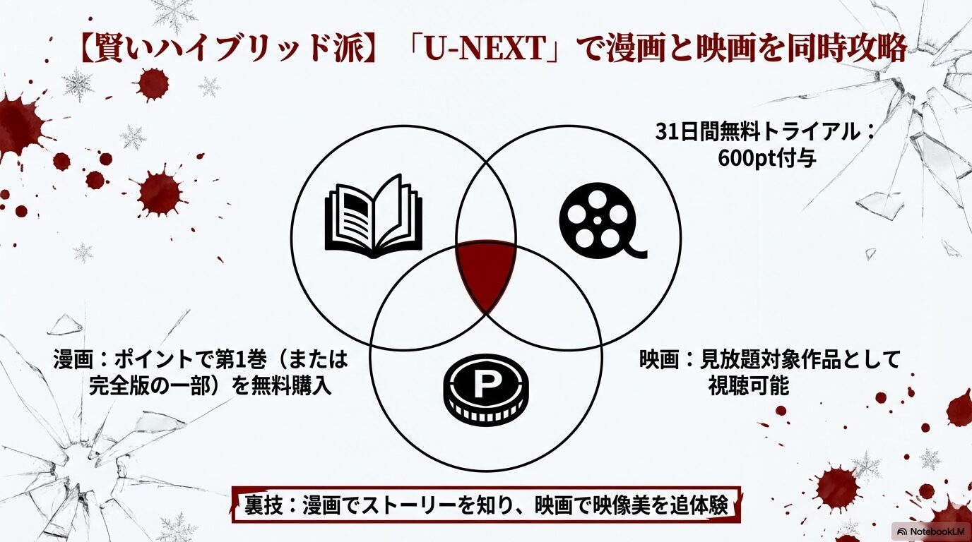 31日間無料トライアルの600ポイントで漫画を購入し、実写映画を見放題で視聴するハイブリッドな楽しみ方を解説したスライド画像。