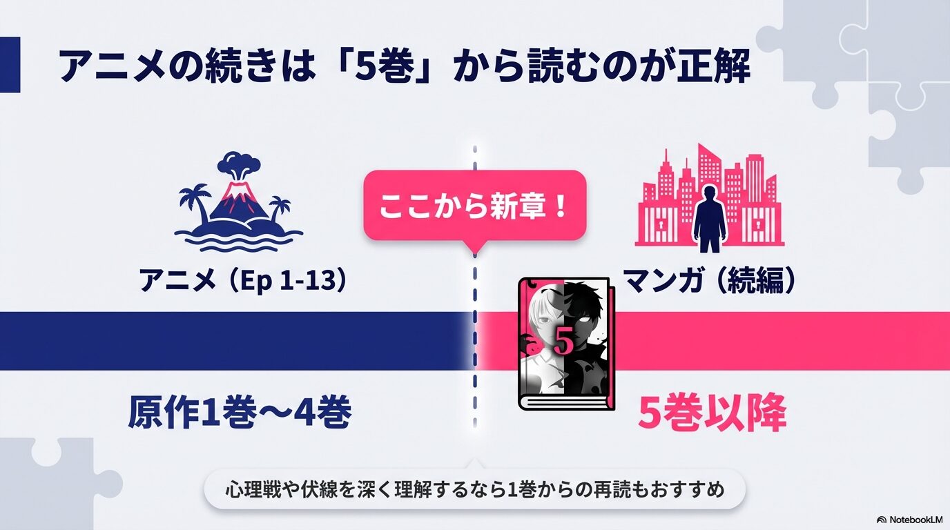 アニメ1期13話は原作漫画1巻から4巻に対応。続きの新章は5巻から読むのが正解。心理戦を深く知るなら1巻からの再読も推奨。