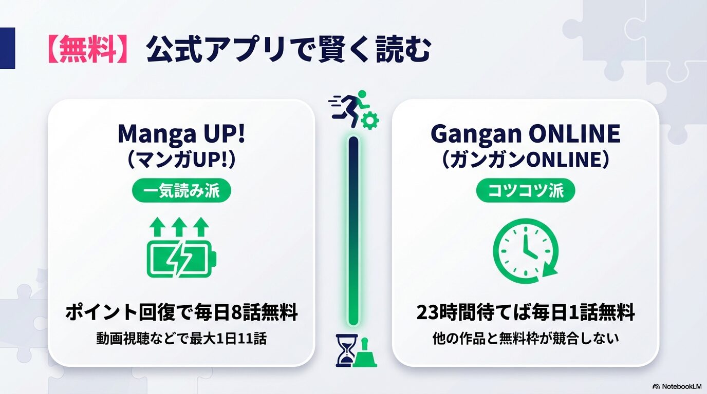 マンガUP!は毎日最大11話無料の一気読み派向け。ガンガンONLINEは23時間待てば1話無料のコツコツ派向け。両アプリの使い分けを解説。