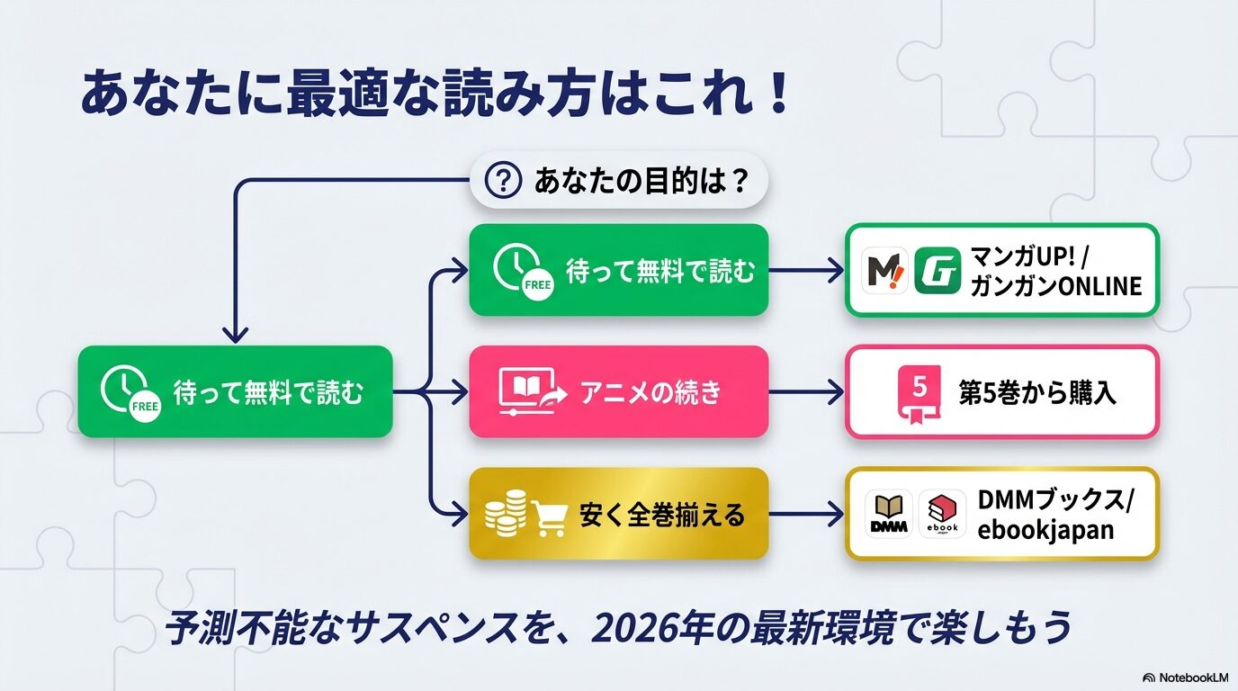 待って無料で読むなら公式アプリ。アニメの続きなら5巻から。安く揃えるならDMMブックスやebookjapan。目的別の最適解まとめ。